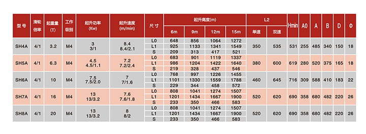 SH固定式钢丝绳电动葫芦（滑轮倍率4/1）技术参数